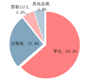 2017年我国高端白酒市场占比（图）