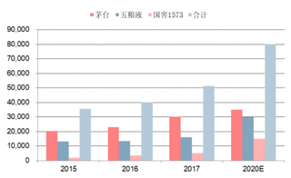 2015-2020年我国高端酒整体销售预测（图）