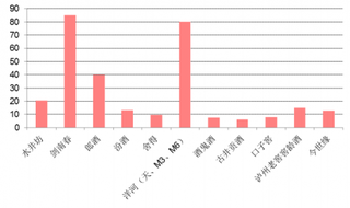 2017年我国主流次高端白酒销售收入（图）