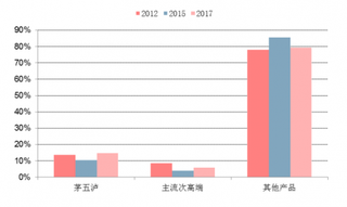 2017年我国各档次白酒销售占比情况（图）