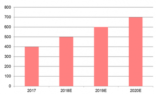 2017-2020年我国次高端白酒市场空间预测（图）