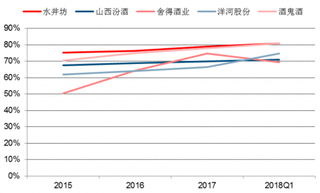 2018年我国主流次高端品牌毛利率持续提升（图）