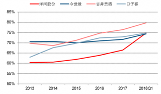 2018年我国主要区域地产龙头毛利率不断提升（图）