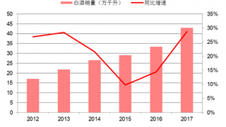 2017年我国鑫农业白酒销量情况（图）