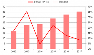 2017年我国顺鑫农业白酒业务毛利润情况（图）