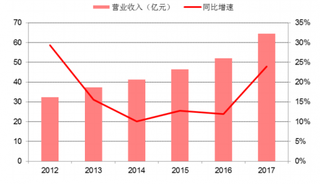 2017年我国顺鑫农业白酒业务营收情况（图）