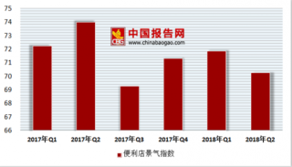 2018年中国第二季度便利店行业总体景气指数为70.25，企业指数为75.7