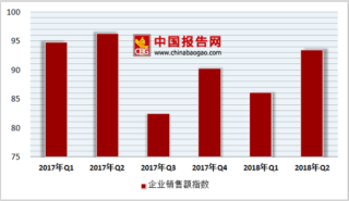 2018年中国第二季度便利店行业企业销售额指数为93.4，门店数指数为81.1