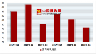 2018年中国第二季度便利店行业营商环境指数为79.3，从业人数指数为73.6