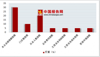 2018年中国第二季度便利店行业企业景气各分项指数为75.7