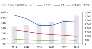 2013-2018年我国名酒价格占城镇人均可支配月收入比重（图）