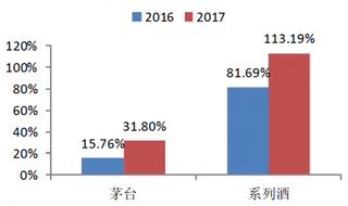 2016-2017年我国贵州茅台白酒销量增速（图）