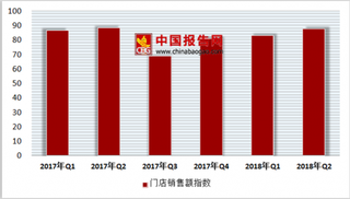 2018年中国第二季度便利店行业门店销售额指数为87.5，门店来客数指数为86.4