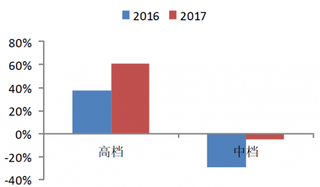 2016-2017年我国水井坊白酒销量增速（图）