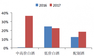 2016-2017年我国山西汾酒白酒销量增速（图）