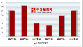 2018年中国第二季度便利店行业门店店租指数为39.1，人工费用指数为29.6