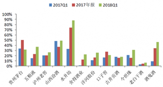 2017-2018年我国高端与次高端白酒酒企收入增速（图）