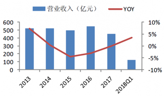 2013-2018年我国中信啤酒行业营业收入与增速（图）