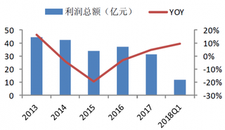 2013-2018年我国中信啤酒行业利润总额与增速（图）