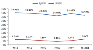 2013-2018年我国中信啤酒行业毛利率与净利率（图）