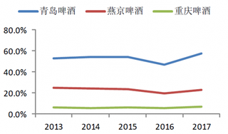 2013-2017年我国青岛、燕京、重庆啤酒收入占比(图）