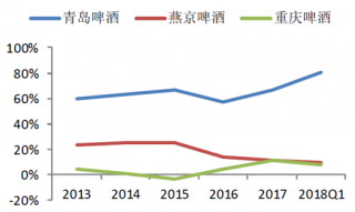 2013-2018年我国青岛、燕京、重庆啤酒利润占比（图）