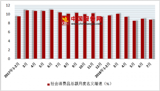 2018年1-7月份中国零售行业社会消费品零售总额为210752亿元，累计增长9.3%