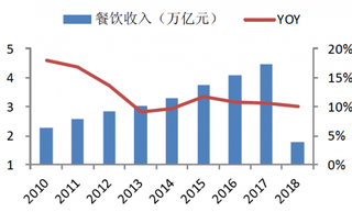 2010-2018年我国餐饮业收入及增速（图）