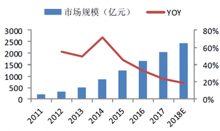 2011-2018年在线餐饮外卖市场规模（图）