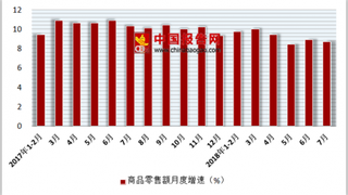 2018年1-7月份中国零售行业商品零售额为187951亿元，同比增长9.2%