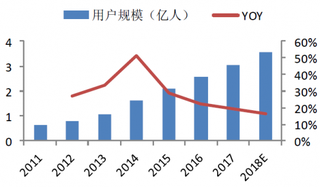 2011-2018年在线餐饮外卖用户规模（图）