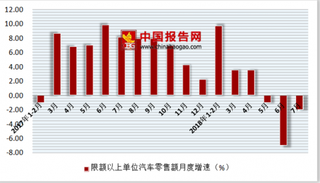 2018年1-7月份中国零售行业限额以上单位汽车类零售额同比增长2%