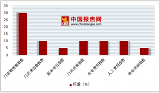 2018年中国第二季度便利店行业门店景气各分项指数为66.6