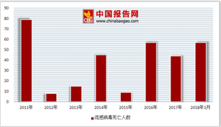 通用流感疫苗成研发重要趋势 浅析我国季节性流感疫苗行业批签发量情况