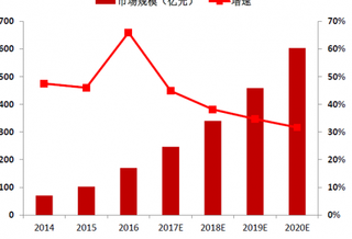 2014-2020年我国云计算市场规模（图）