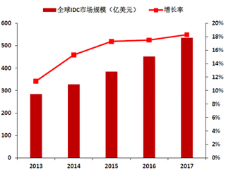 2013-2017年全球IDC市场规模（图）