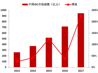 2013-2017年我国IDC市场规模（图）