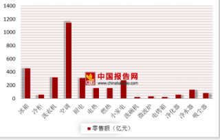 北京苏宁易购将入驻卜蜂莲花 上半年空净产品市场规模萎缩