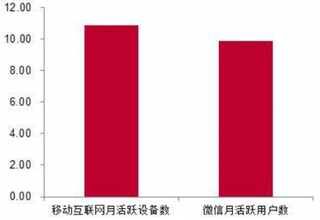 2017年底我国微信月活跃用户数（图）