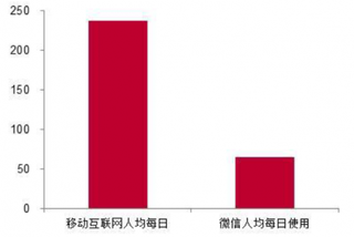 2017年底我国微信人均每日使用时长（图）