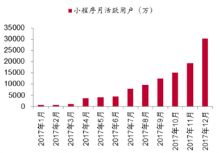 2017年底我国小程序月活用户突破3亿（图)