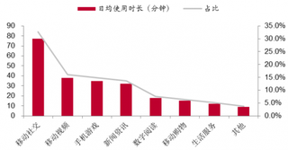 2017年我国各类APP人均使用时长（图）