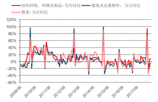 2017年我国服装类出口当月同比（图）