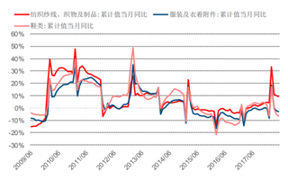 2017年我国服装类出口累计同比（图）