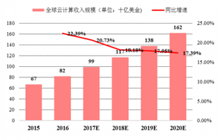 2017年全球云计算收入规模将持续较快增长（图）