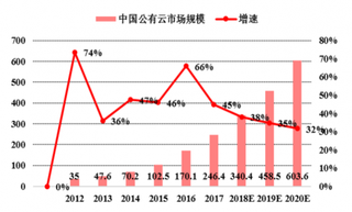 2012-2020年中国公有云市场规模预测（图）