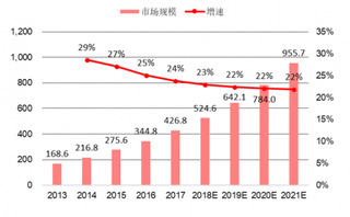 2013-2021年中国私有云市场规模和增速预测（图）