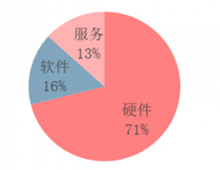 2017年中国私有云市场构成占比（图）