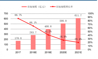 2017年中国政务云市场规模和增速（图）