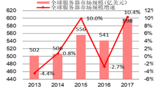 2017年全球服务器市场规模达到598亿美元（图）